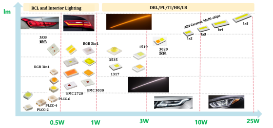 揭开PA集团电子车用LED产品版图及技术RoadMap