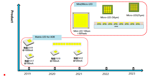 揭开PA集团电子车用LED产品版图及技术RoadMap